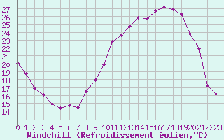 Courbe du refroidissement olien pour Saint-Julien-en-Quint (26)