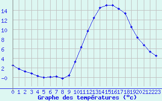 Courbe de tempratures pour Sainte-Genevive-des-Bois (91)