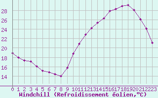 Courbe du refroidissement olien pour Saint-Clment-de-Rivire (34)