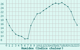 Courbe de l'humidex pour Rmering-ls-Puttelange (57)