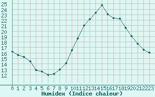 Courbe de l'humidex pour Cap Cpet (83)