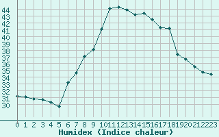 Courbe de l'humidex pour San Casciano di Cascina (It)