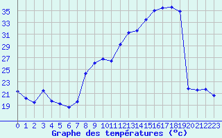 Courbe de tempratures pour Vichy (03)