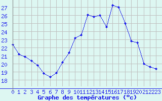 Courbe de tempratures pour Trappes (78)