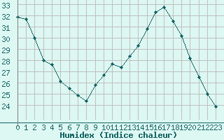 Courbe de l'humidex pour Montpellier (34)