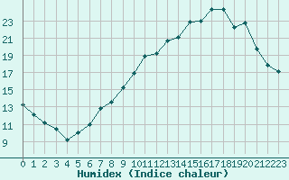 Courbe de l'humidex pour Pertuis - Grand Cros (84)