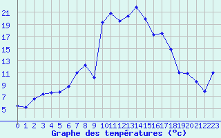 Courbe de tempratures pour Tarbes (65)