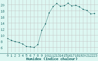 Courbe de l'humidex pour Gros-Rderching (57)