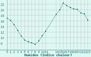 Courbe de l'humidex pour Ciudad Real (Esp)