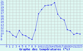 Courbe de tempratures pour Hyres (83)