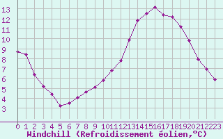 Courbe du refroidissement olien pour Saint-Philbert-sur-Risle (27)