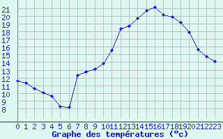 Courbe de tempratures pour Saclas (91)