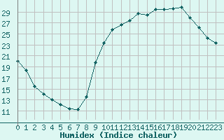 Courbe de l'humidex pour Blois-l'Arrou (41)