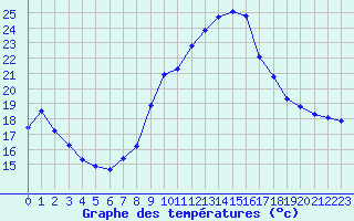 Courbe de tempratures pour Sgur-le-Chteau (19)