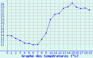 Courbe de tempratures pour Boulaide (Lux)