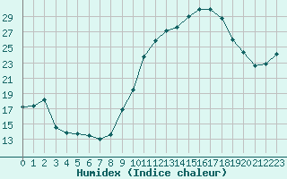 Courbe de l'humidex pour Sauteyrargues (34)