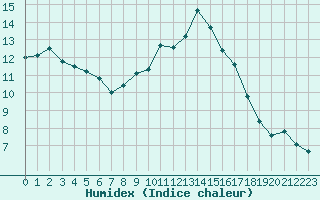 Courbe de l'humidex pour Chailles (41)