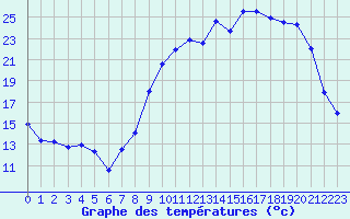 Courbe de tempratures pour Troyes (10)
