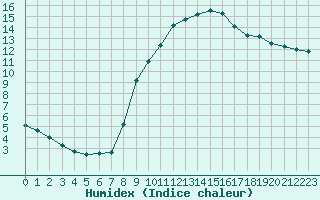 Courbe de l'humidex pour Aix-en-Provence (13)