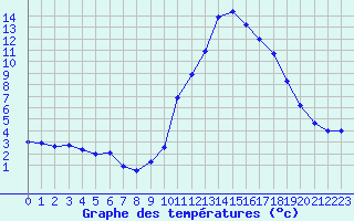 Courbe de tempratures pour Metz (57)