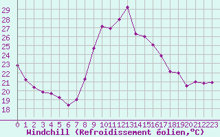 Courbe du refroidissement olien pour Cannes (06)