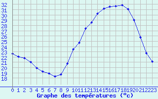 Courbe de tempratures pour Connerr (72)