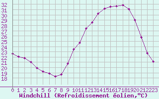 Courbe du refroidissement olien pour Connerr (72)