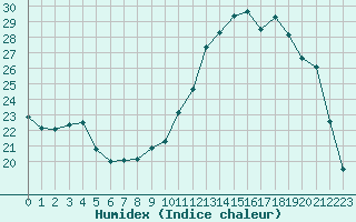 Courbe de l'humidex pour Sallanches (74)