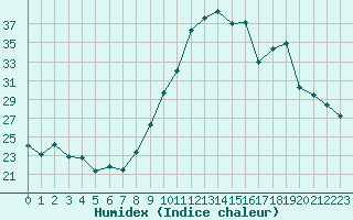 Courbe de l'humidex pour Saint-Sorlin-en-Valloire (26)