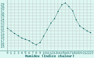 Courbe de l'humidex pour Bziers-Centre (34)