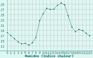 Courbe de l'humidex pour Ruffiac (47)