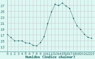 Courbe de l'humidex pour Pinsot (38)