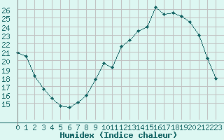 Courbe de l'humidex pour Cerisiers (89)