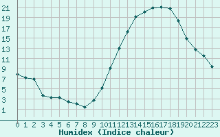 Courbe de l'humidex pour Carrion de Calatrava (Esp)