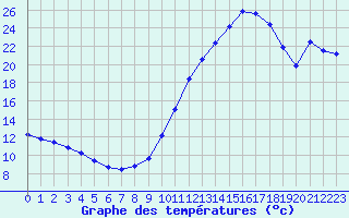 Courbe de tempratures pour Grenoble/agglo Le Versoud (38)