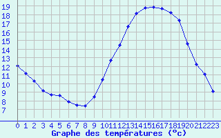 Courbe de tempratures pour Chteaudun (28)