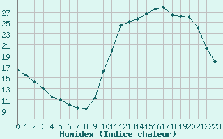 Courbe de l'humidex pour Potes / Torre del Infantado (Esp)