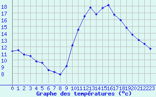 Courbe de tempratures pour Ambrieu (01)