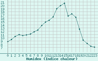 Courbe de l'humidex pour Beauvais (60)