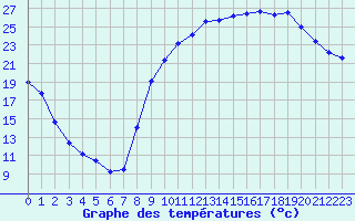 Courbe de tempratures pour Aniane (34)