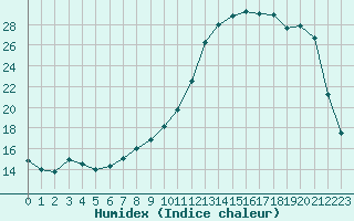 Courbe de l'humidex pour Christnach (Lu)