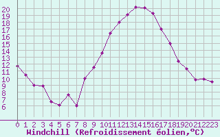Courbe du refroidissement olien pour Nmes - Garons (30)