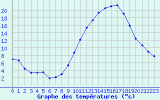 Courbe de tempratures pour Avord (18)