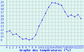 Courbe de tempratures pour Charmant (16)