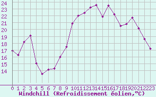 Courbe du refroidissement olien pour Pointe de Socoa (64)