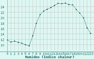 Courbe de l'humidex pour Xonrupt-Longemer (88)