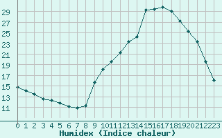 Courbe de l'humidex pour Sallanches (74)