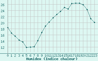 Courbe de l'humidex pour Saint-Nazaire (44)