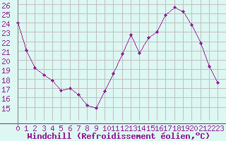 Courbe du refroidissement olien pour Nris-les-Bains (03)