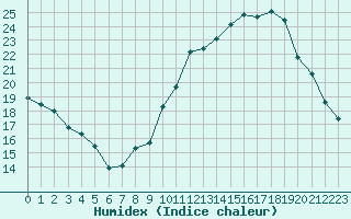 Courbe de l'humidex pour Roujan (34)